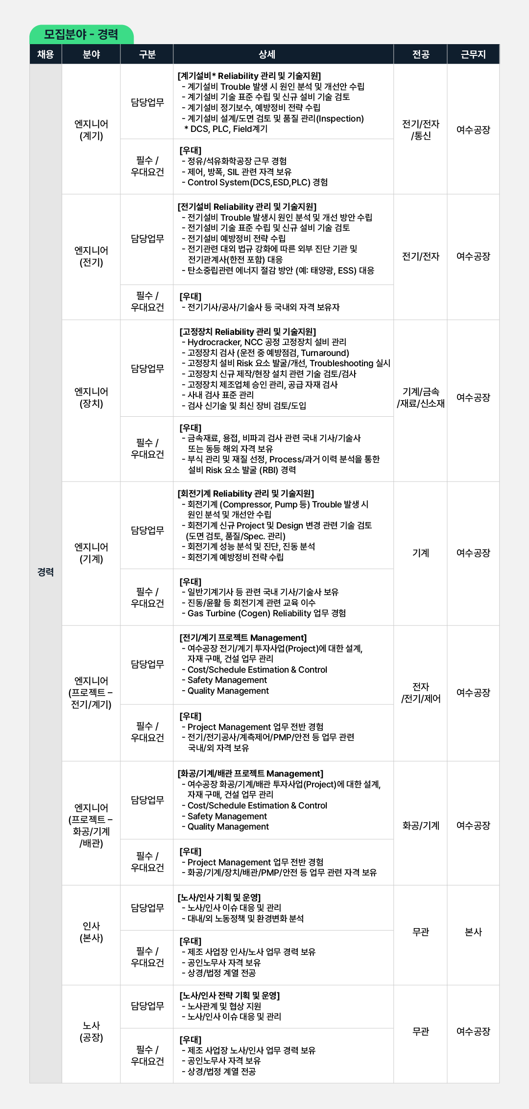 당신의 혁신이 에너지의 미래를 바꿉니다 - GS칼텍스 2025 상반기 인재 모집🌟 | 채용공고 내용 수정2 모집분야 경력