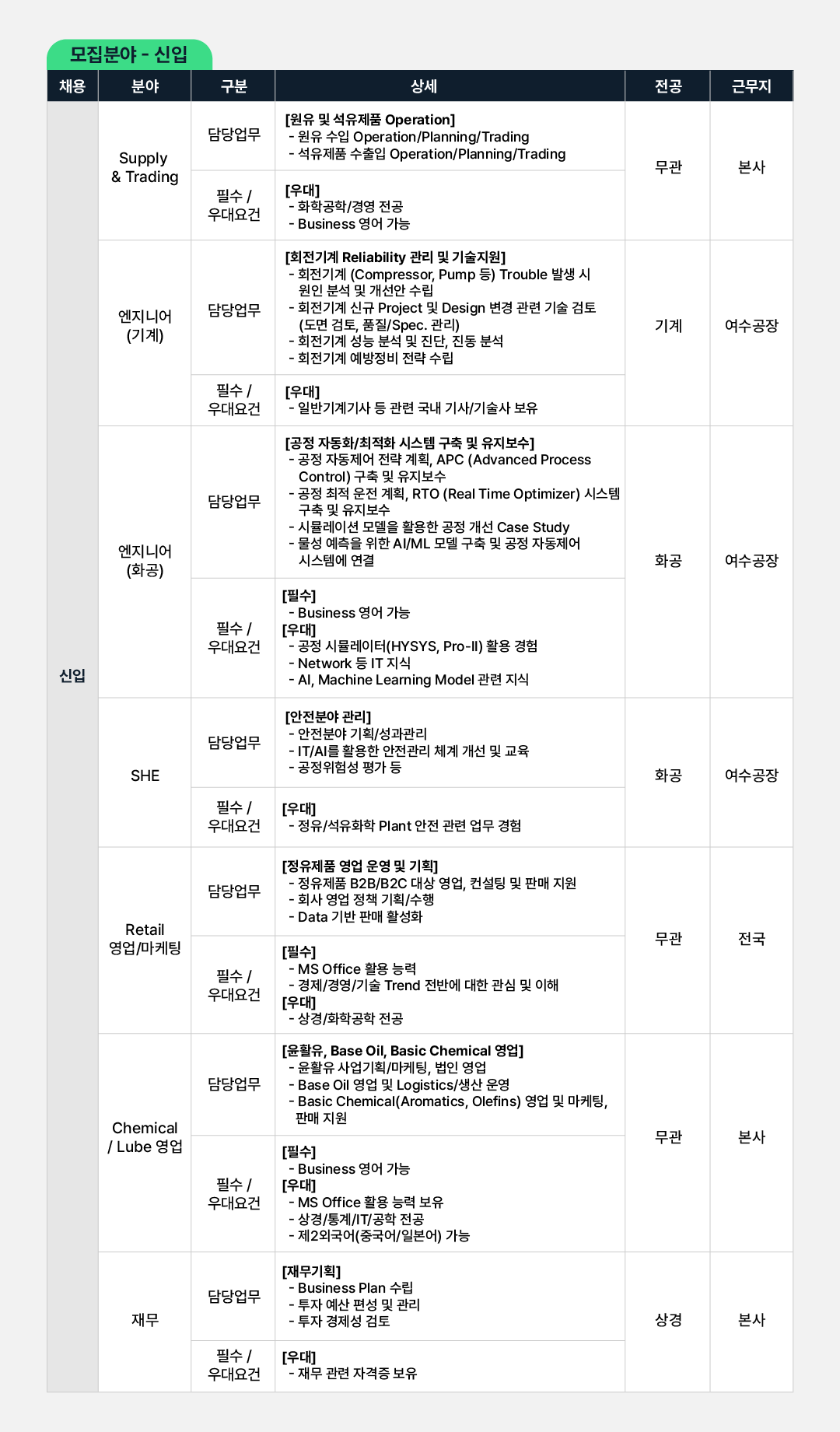 당신의 혁신이 에너지의 미래를 바꿉니다 - GS칼텍스 2025 상반기 인재 모집🌟 | 채용공고 내용 수정2 모집분야 신입