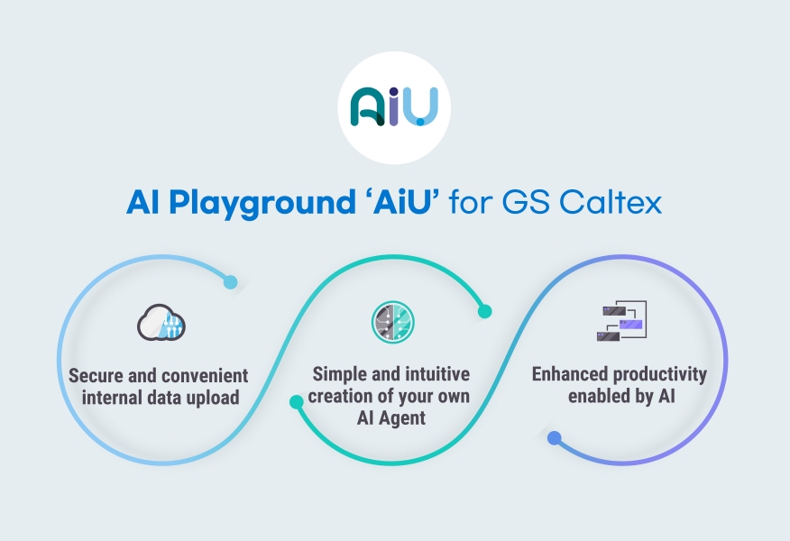 Key Features of GS Caltex’s Generative AI Platform ‘AIU’